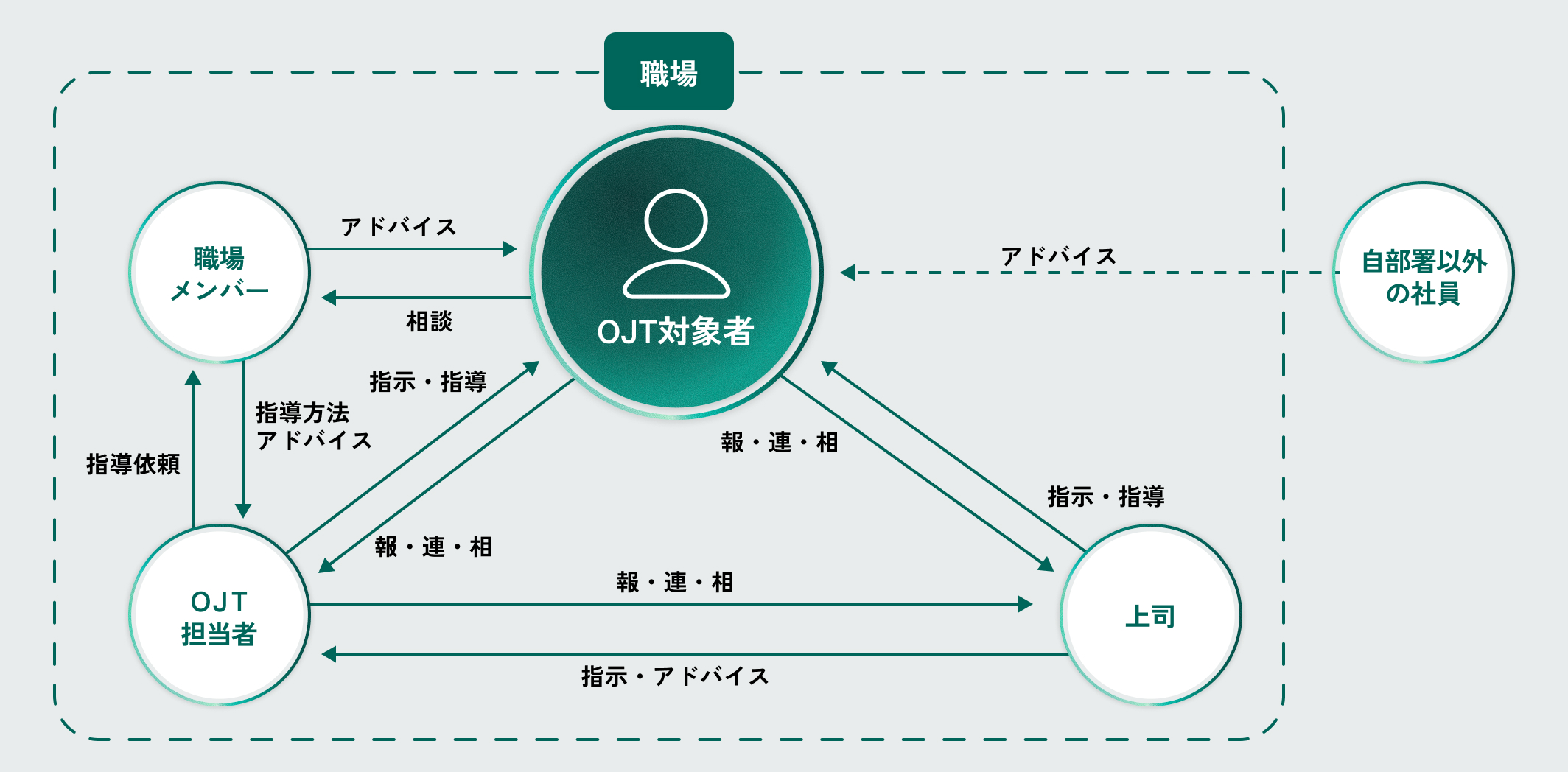 あいおいニッセイ同和損保のOJT制度
